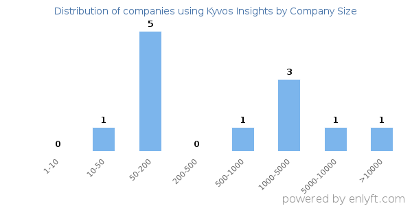 Companies using Kyvos Insights, by size (number of employees)