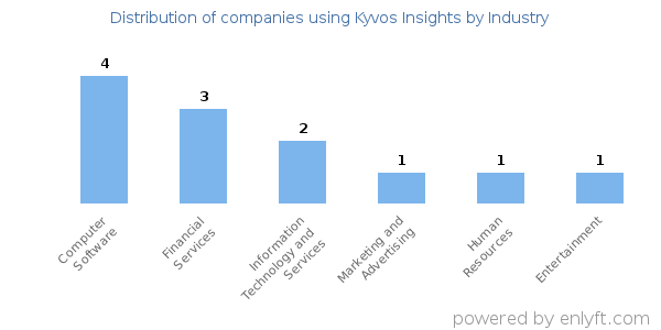 Companies using Kyvos Insights - Distribution by industry