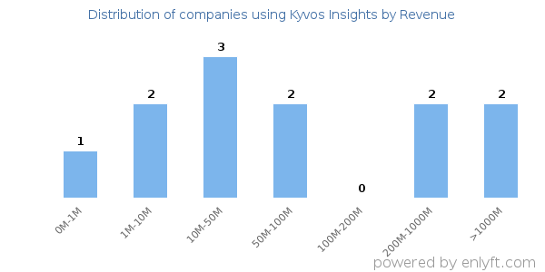 Kyvos Insights clients - distribution by company revenue