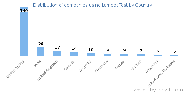 LambdaTest customers by country