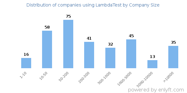 Companies using LambdaTest, by size (number of employees)