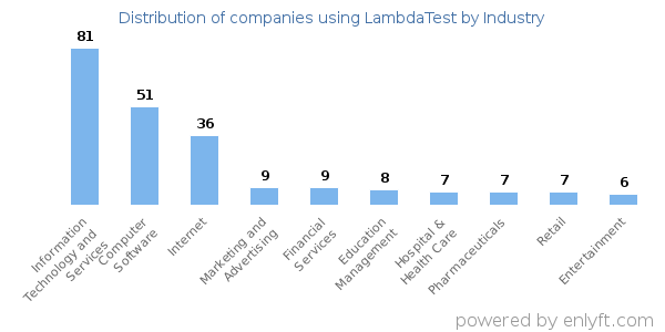 Companies using LambdaTest - Distribution by industry