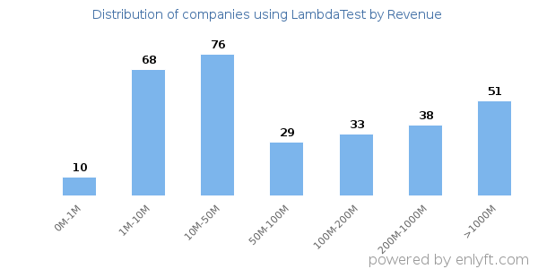 LambdaTest clients - distribution by company revenue