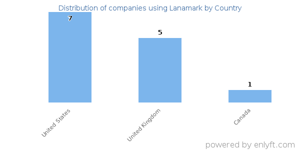 Lanamark customers by country