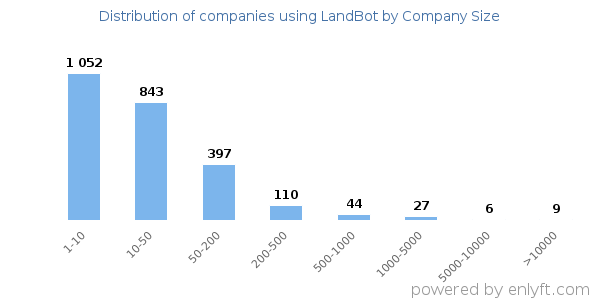 Companies using LandBot, by size (number of employees)