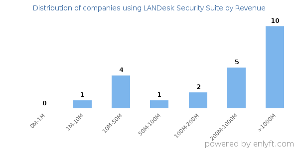 LANDesk Security Suite clients - distribution by company revenue