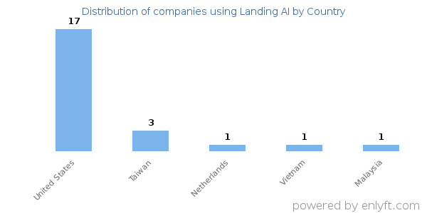 Landing AI customers by country