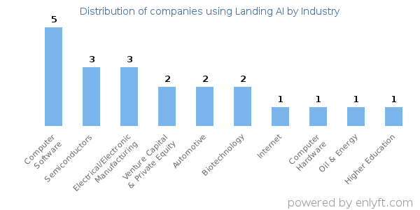 Companies using Landing AI - Distribution by industry