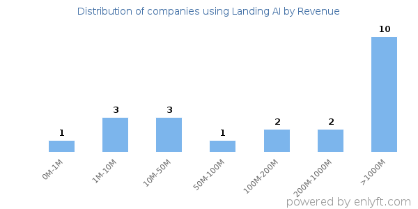 Landing AI clients - distribution by company revenue