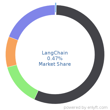 LangChain market share in AI Frameworks is about 0.47%