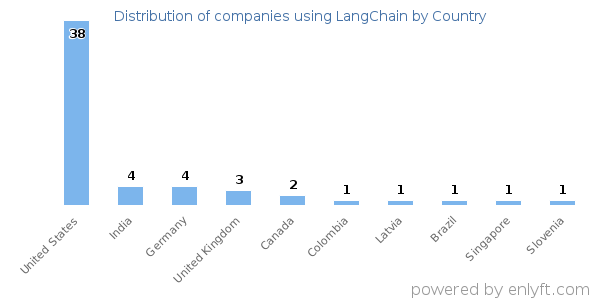 LangChain customers by country