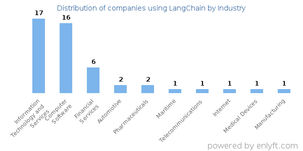Companies using LangChain - Distribution by industry
