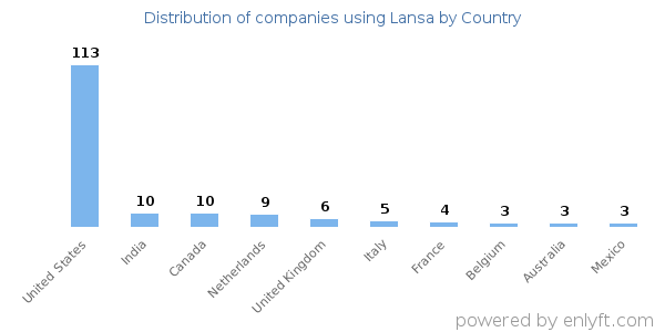 Lansa customers by country
