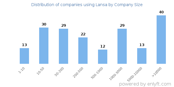 Companies using Lansa, by size (number of employees)