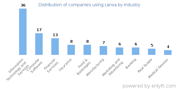 Companies using Lansa - Distribution by industry