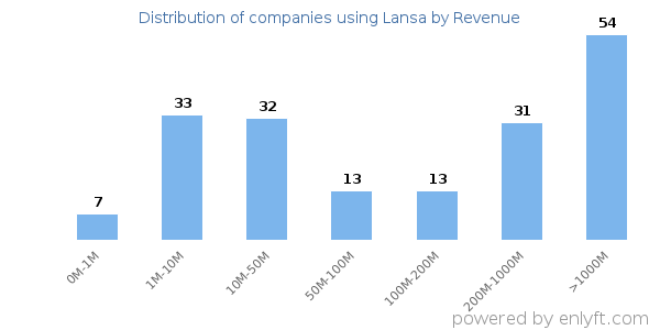 Lansa clients - distribution by company revenue