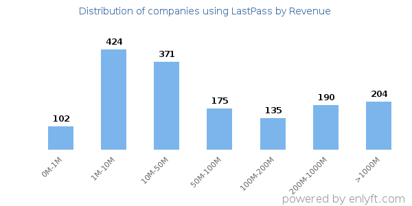LastPass clients - distribution by company revenue