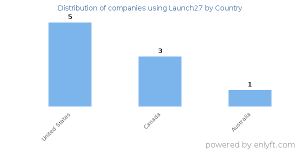 Launch27 customers by country