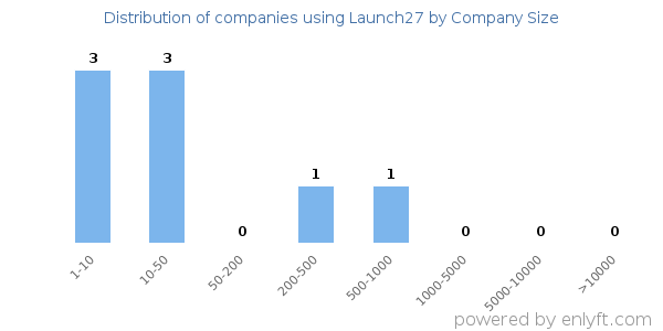 Companies using Launch27, by size (number of employees)