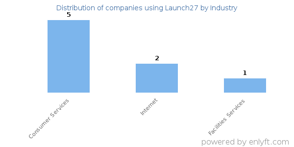 Companies using Launch27 - Distribution by industry
