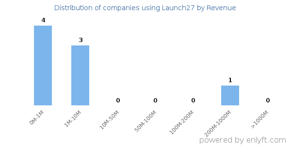 Launch27 clients - distribution by company revenue