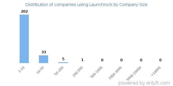 Companies using Launchrock, by size (number of employees)