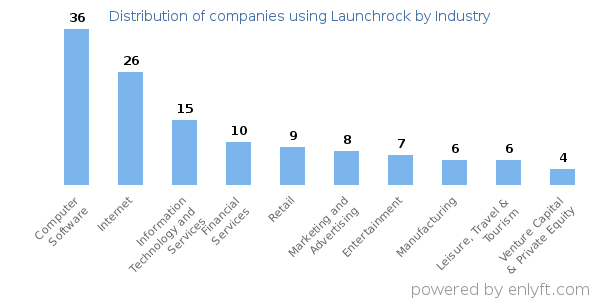 Companies using Launchrock - Distribution by industry