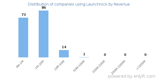 Launchrock clients - distribution by company revenue