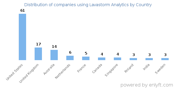 Lavastorm Analytics customers by country
