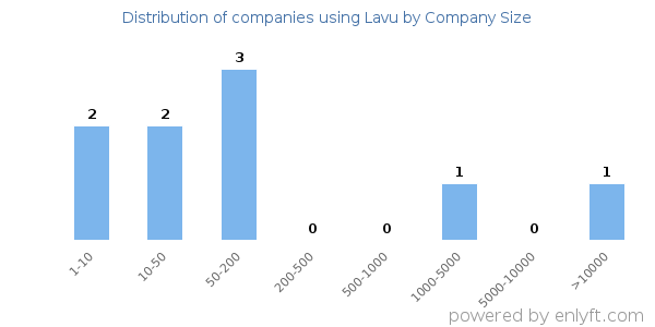 Companies using Lavu, by size (number of employees)