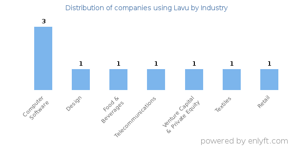 Companies using Lavu - Distribution by industry