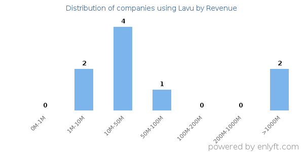 Lavu clients - distribution by company revenue