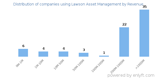 Lawson Asset Management clients - distribution by company revenue