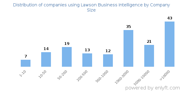 Companies using Lawson Business Intelligence, by size (number of employees)
