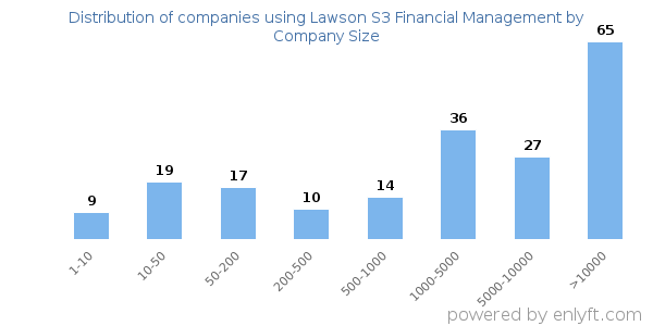 Companies using Lawson S3 Financial Management, by size (number of employees)