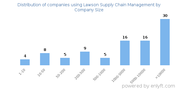 Companies using Lawson Supply Chain Management, by size (number of employees)