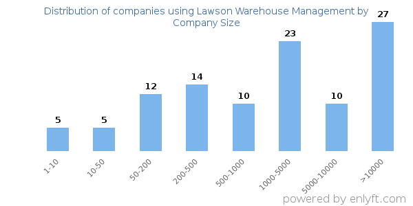 Companies using Lawson Warehouse Management, by size (number of employees)