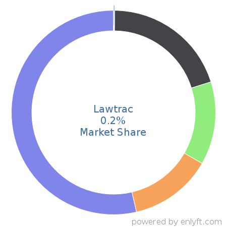Lawtrac market share in Law Practice Management is about 0.2%
