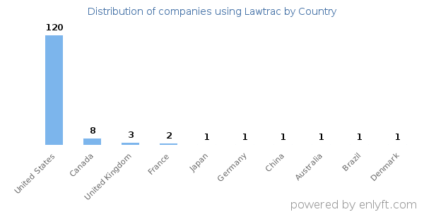 Lawtrac customers by country