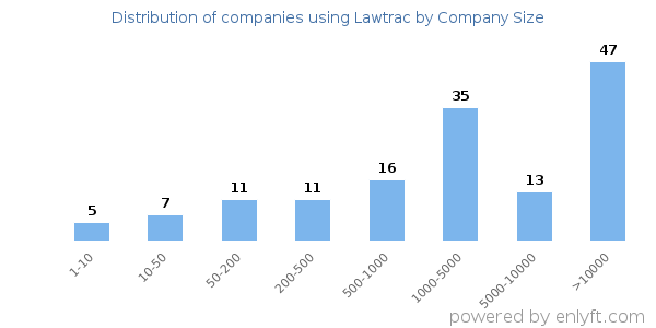 Companies using Lawtrac, by size (number of employees)