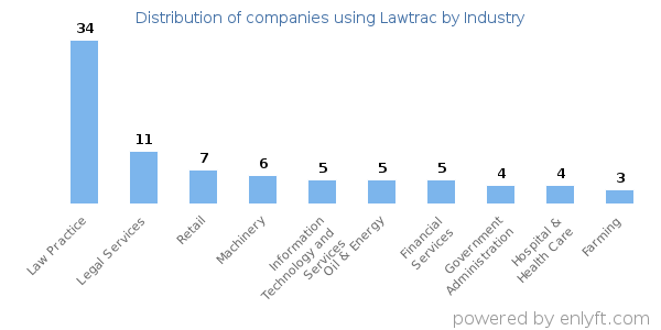 Companies using Lawtrac - Distribution by industry