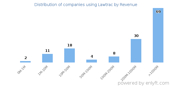 Lawtrac clients - distribution by company revenue