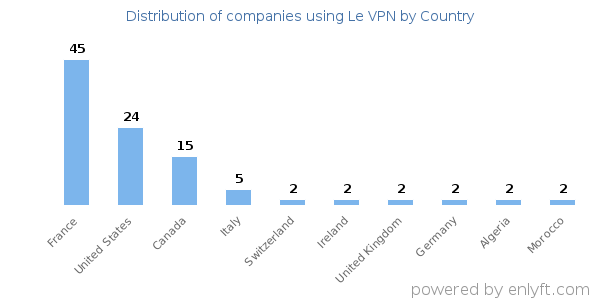 Le VPN customers by country