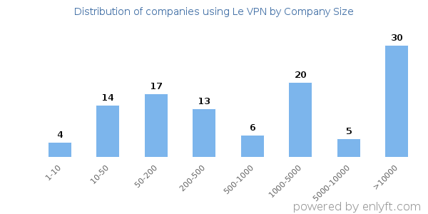 Companies using Le VPN, by size (number of employees)