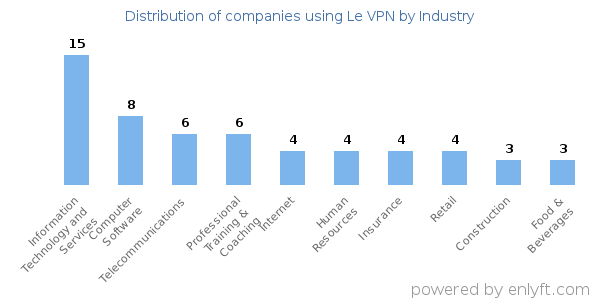Companies using Le VPN - Distribution by industry