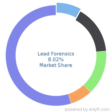 Lead Forensics market share in Lead Generation is about 8.02%