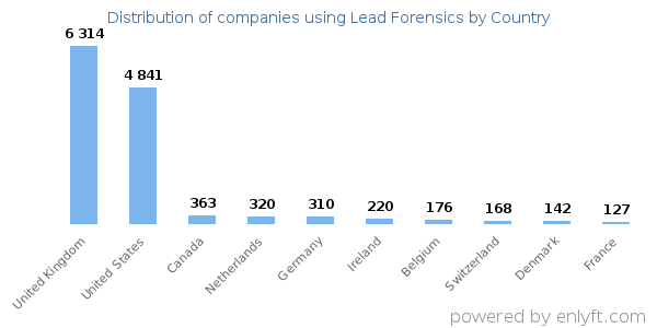 Lead Forensics customers by country