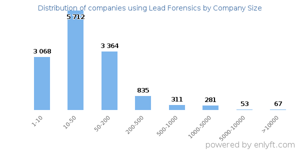 Companies using Lead Forensics, by size (number of employees)