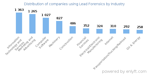 Companies using Lead Forensics - Distribution by industry