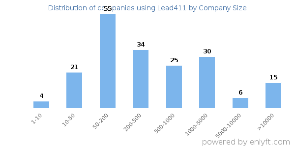 Companies using Lead411, by size (number of employees)